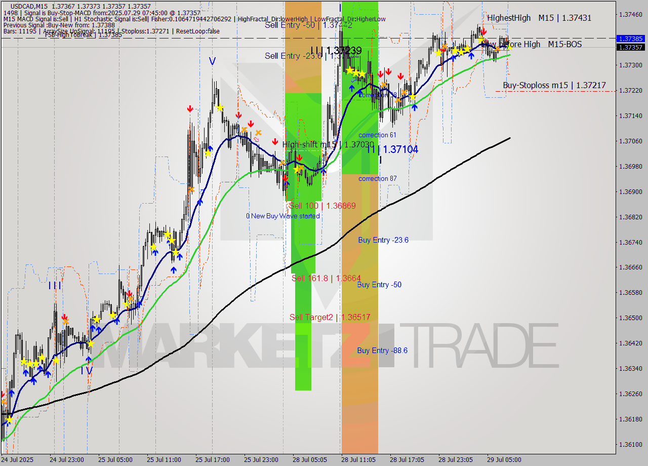 USDCAD M15 Analysis USDCAD M15 Signal