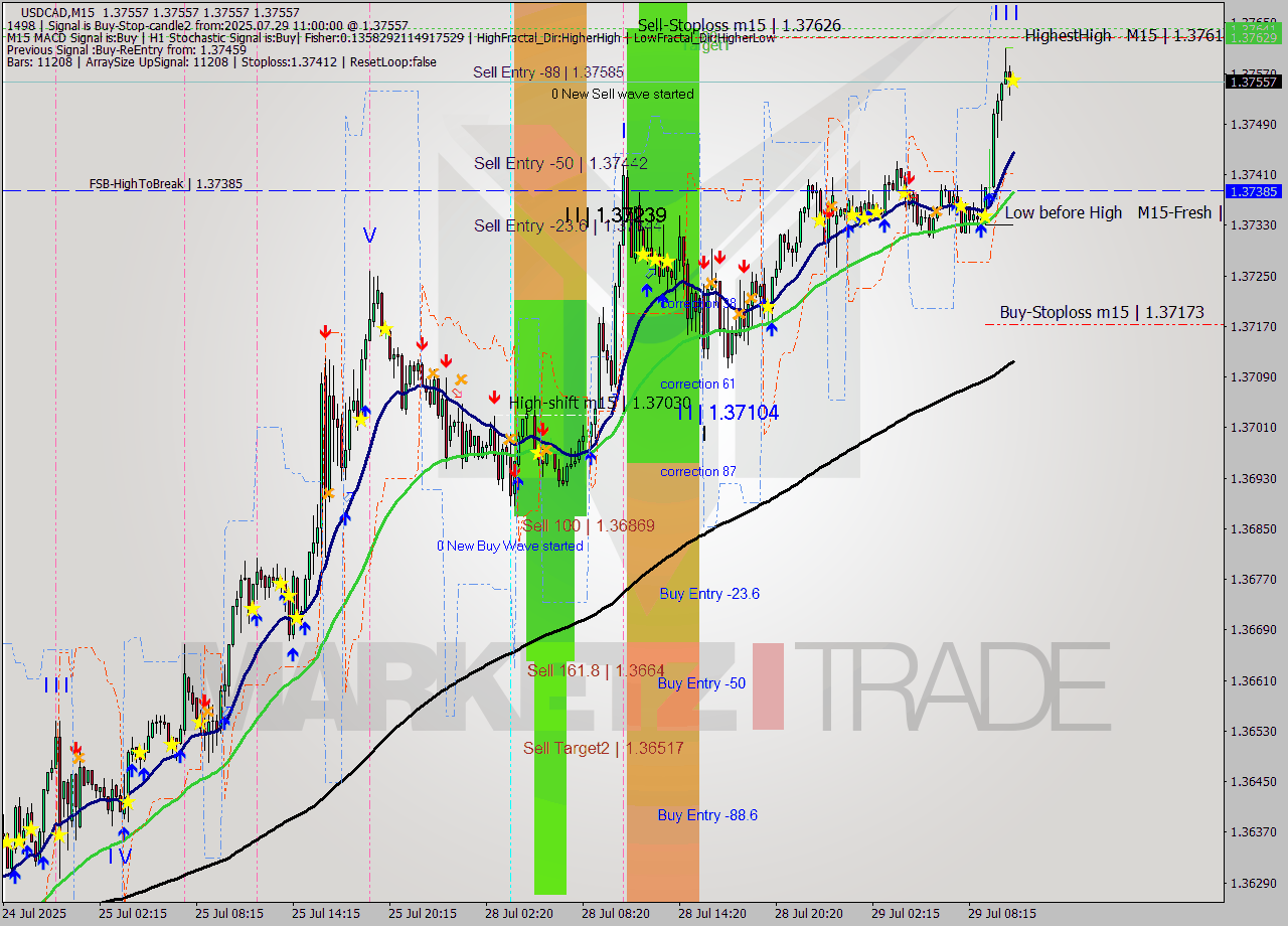 USDCAD M15 Signal
