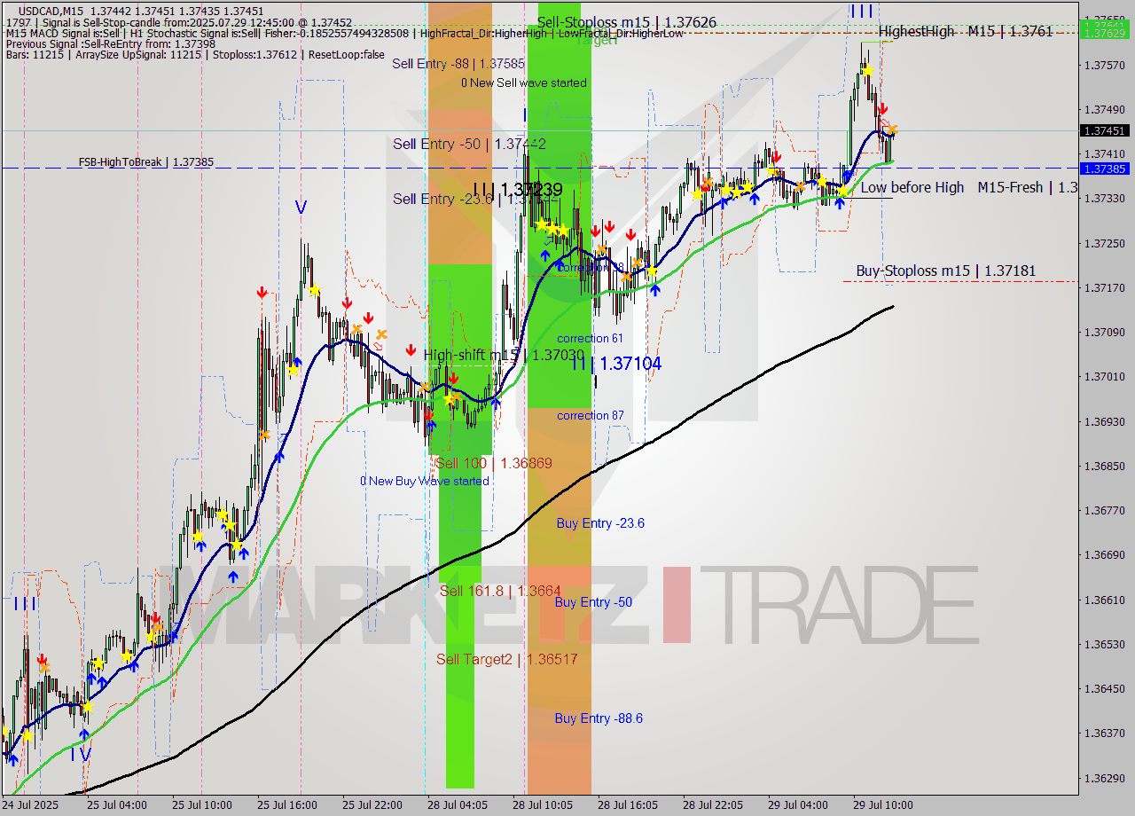 USDCAD M15 Signal