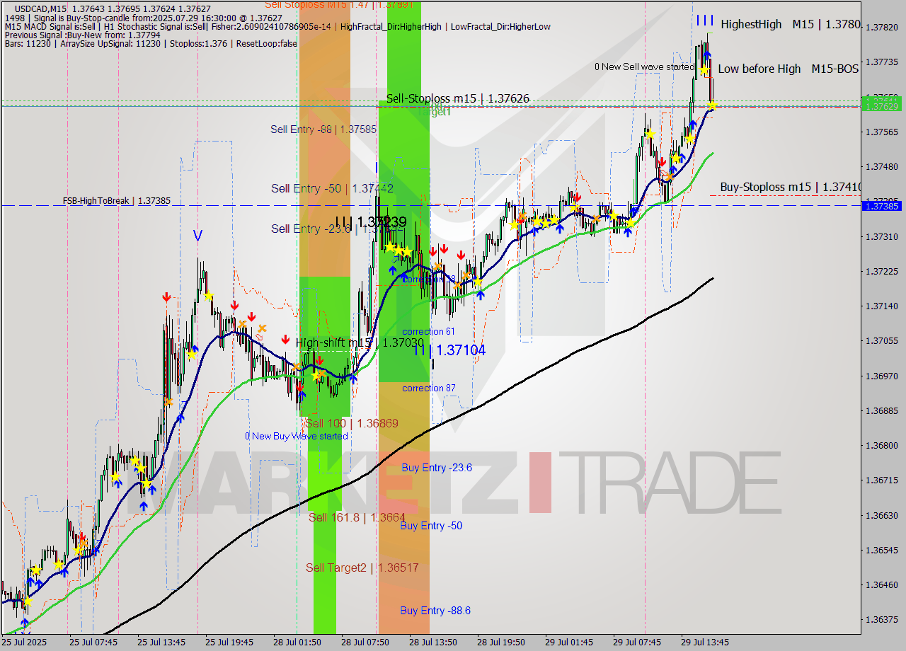 USDCAD M15 Analysis USDCAD M15 Signal