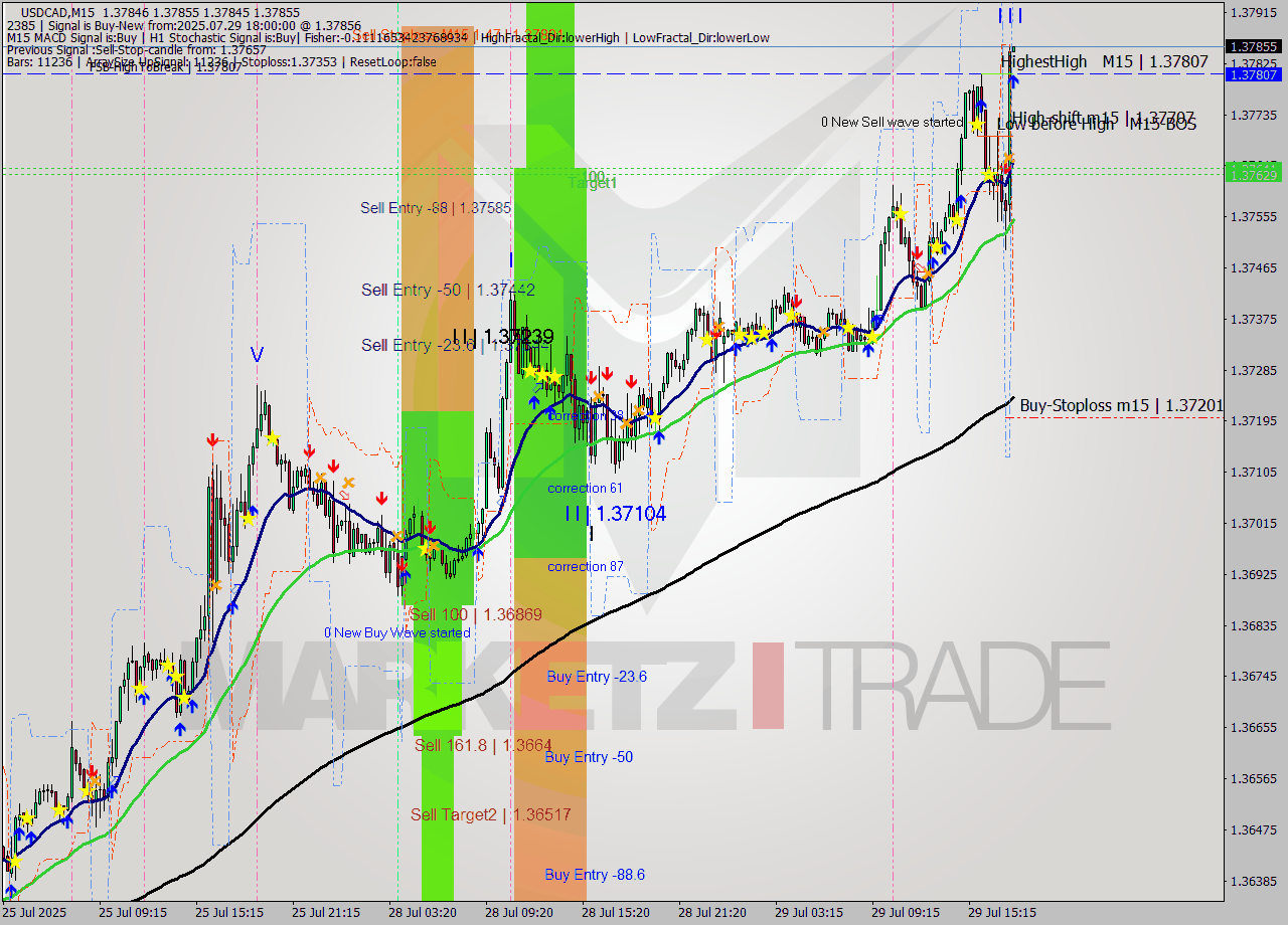 USDCAD M15 Signal