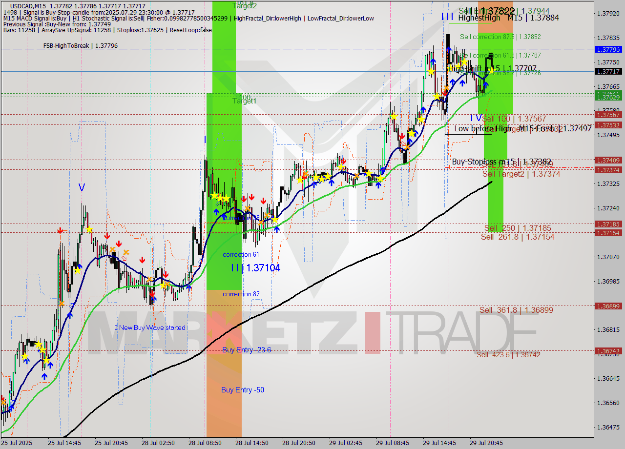 USDCAD M15 Signal
