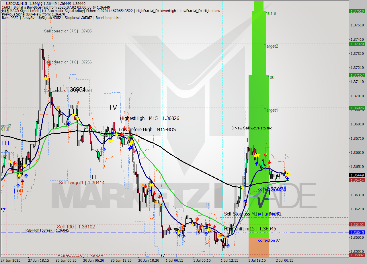 USDCAD M15 Signal