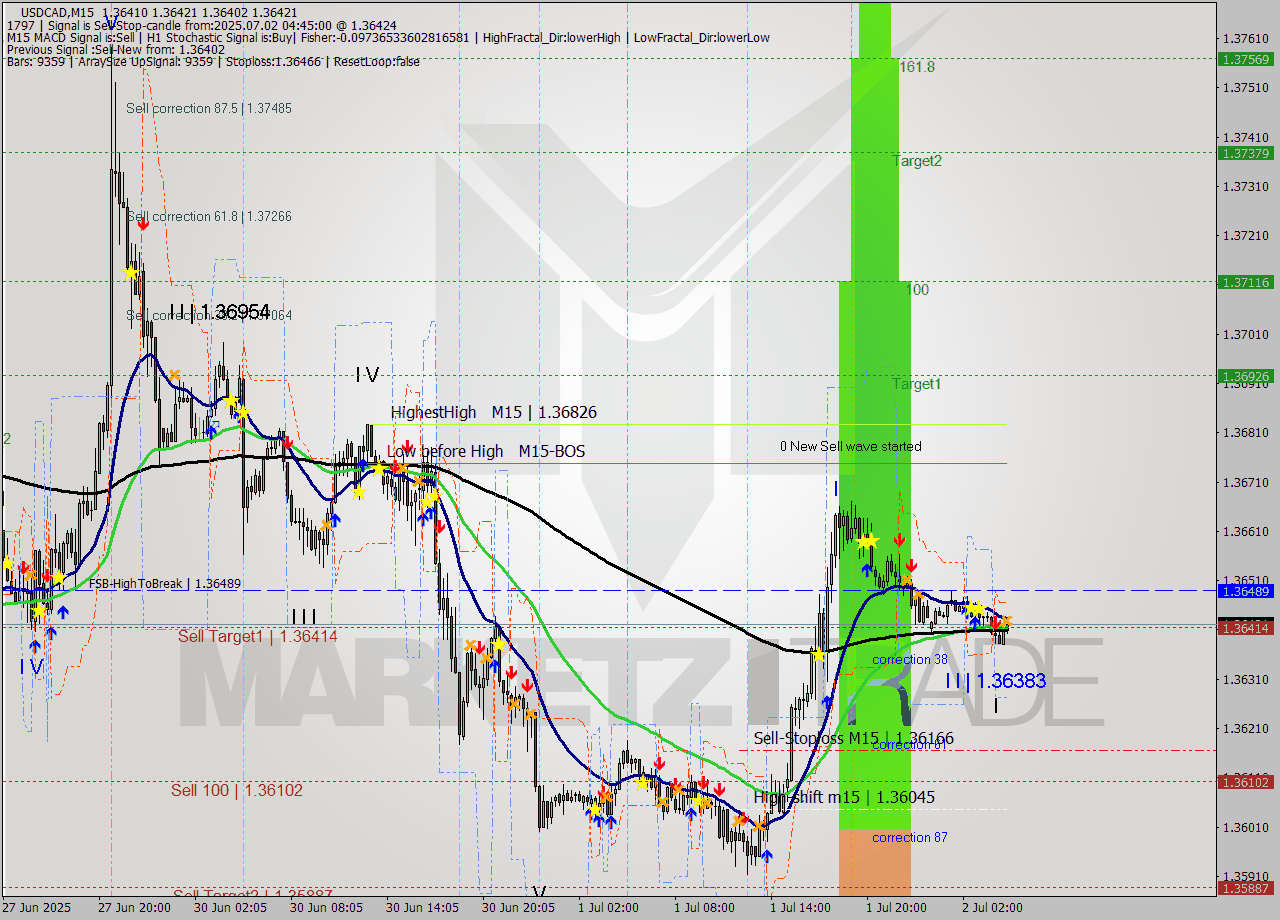 USDCAD M15 Signal