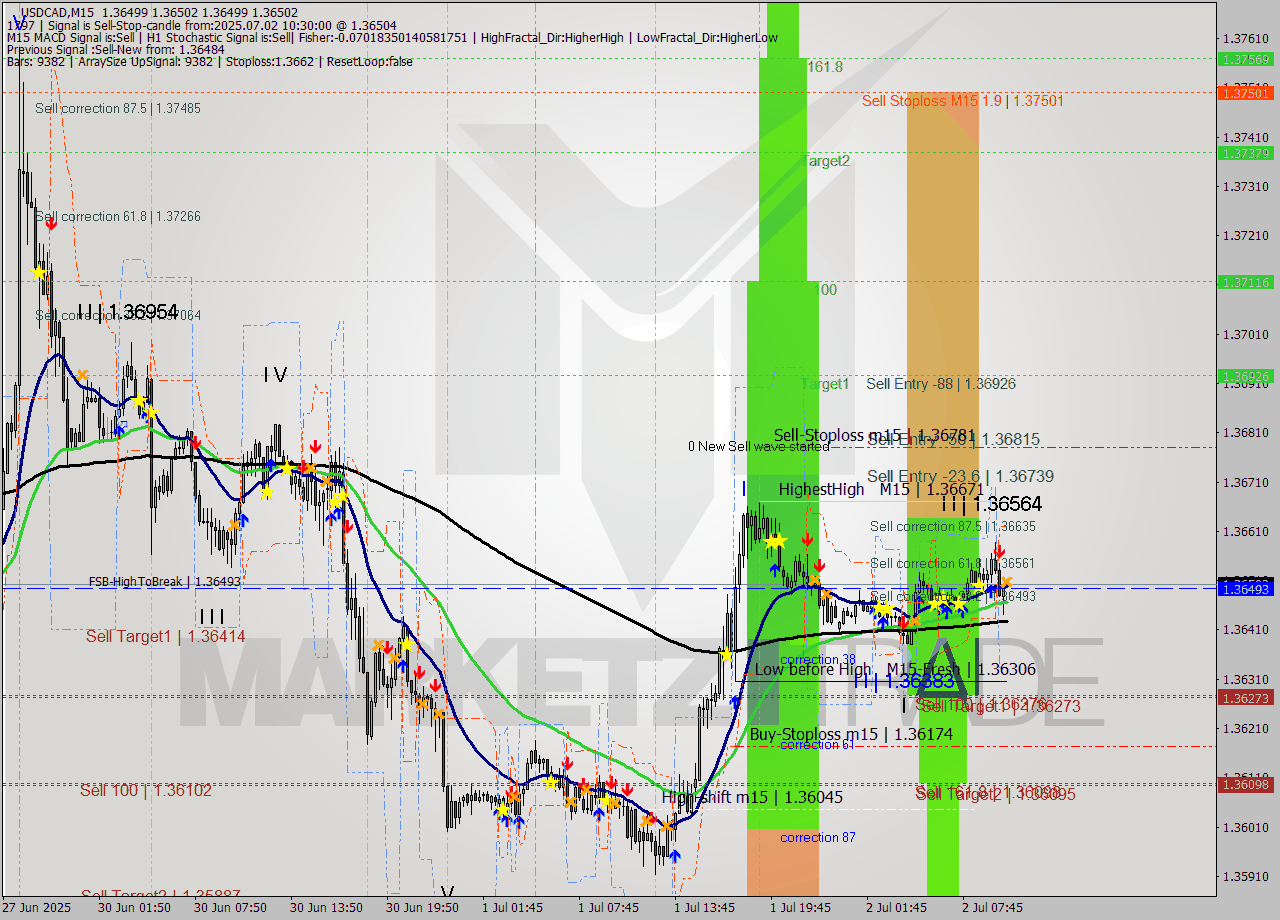 USDCAD M15 Signal