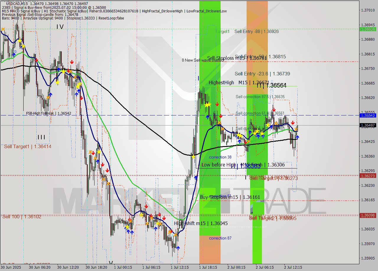 USDCAD M15 Signal