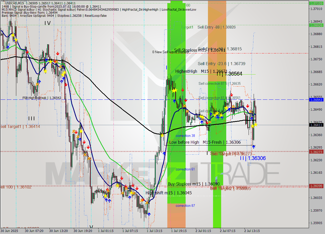 USDCAD M15 Signal