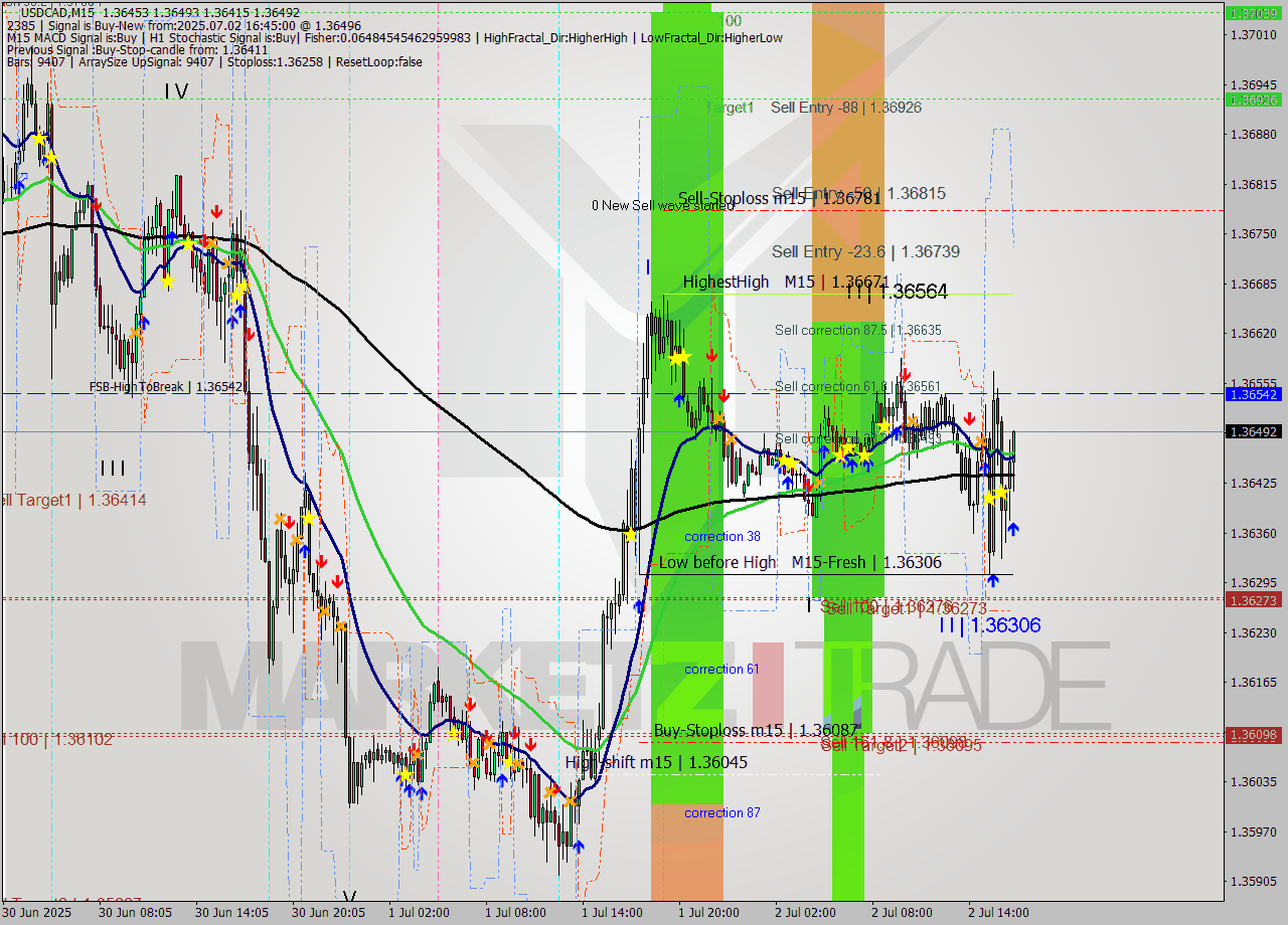 USDCAD M15 Signal