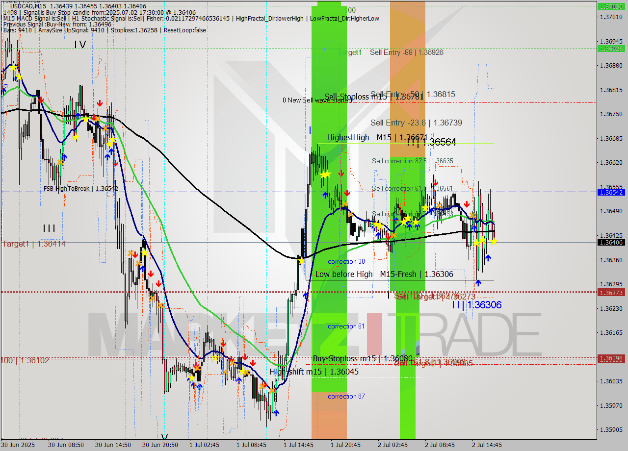 USDCAD M15 Signal