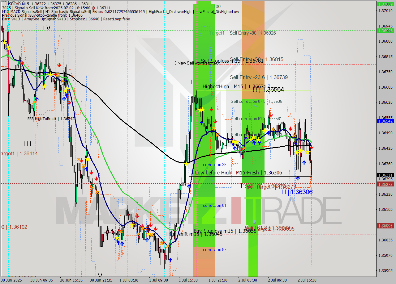 USDCAD M15 Signal