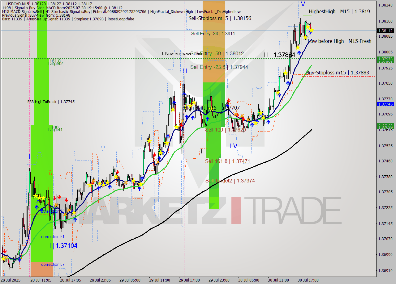 USDCAD M15 Analysis USDCAD M15 Signal