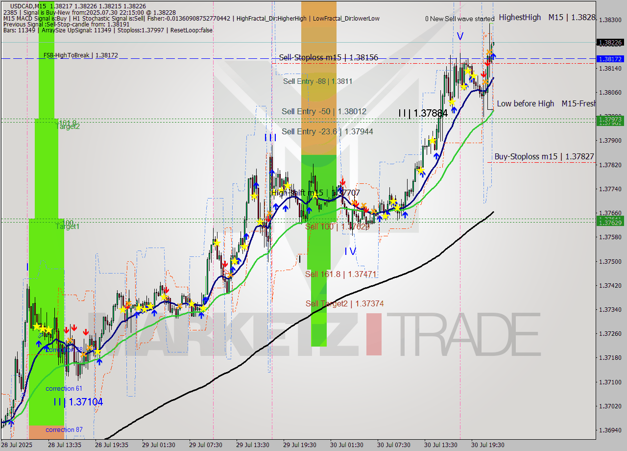 USDCAD M15 Analysis USDCAD M15 Signal
