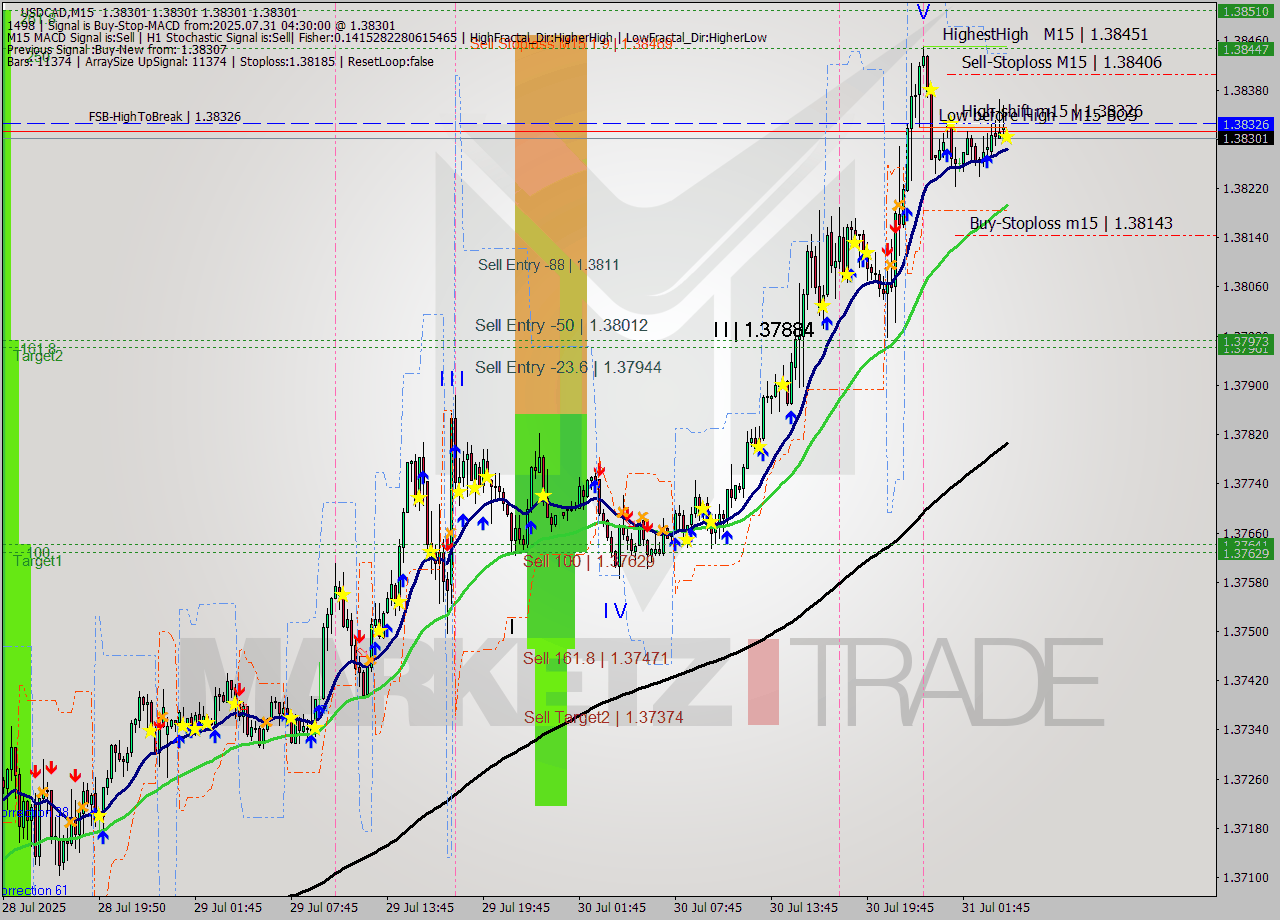 USDCAD M15 Signal