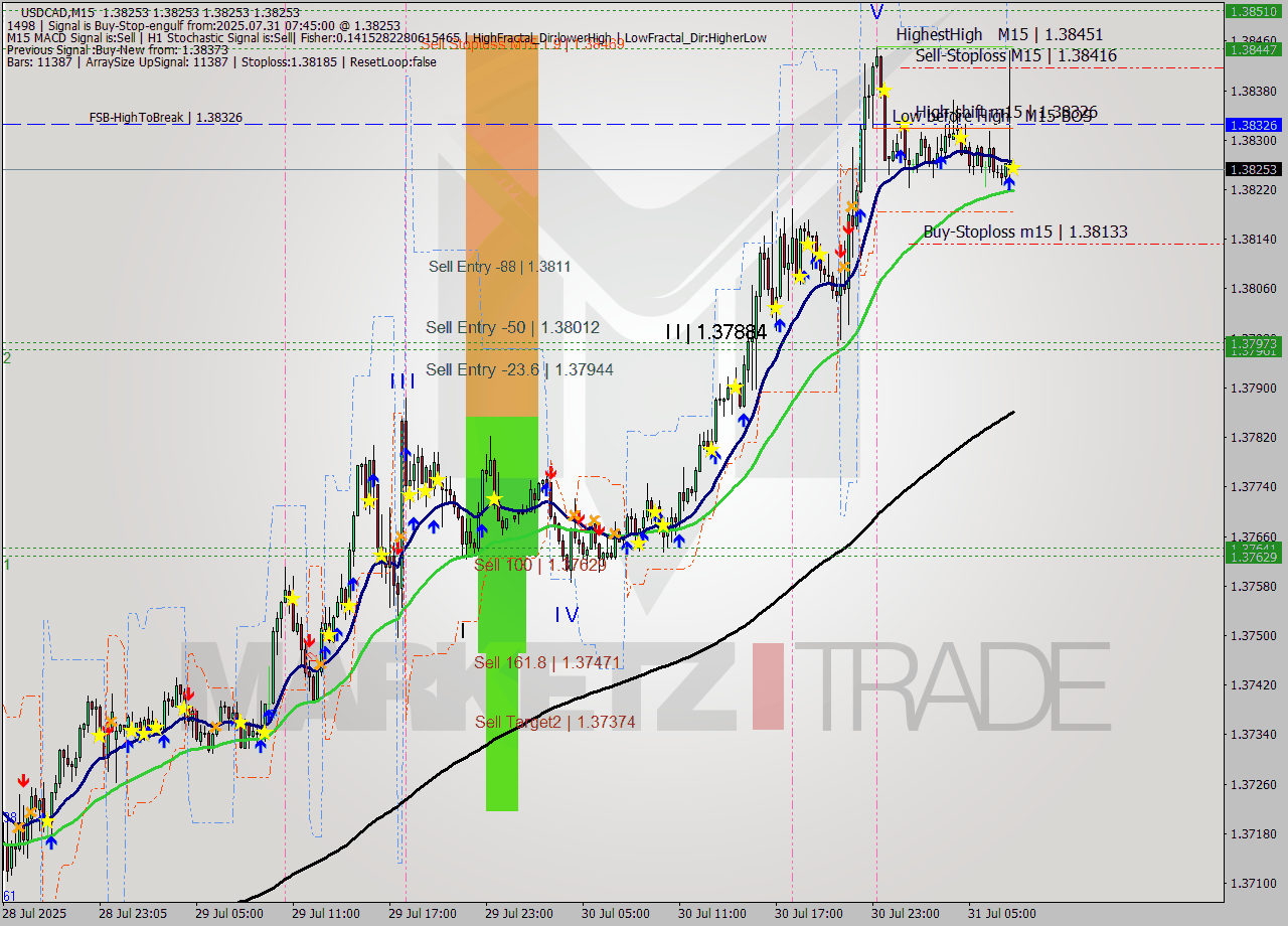 USDCAD M15 Signal