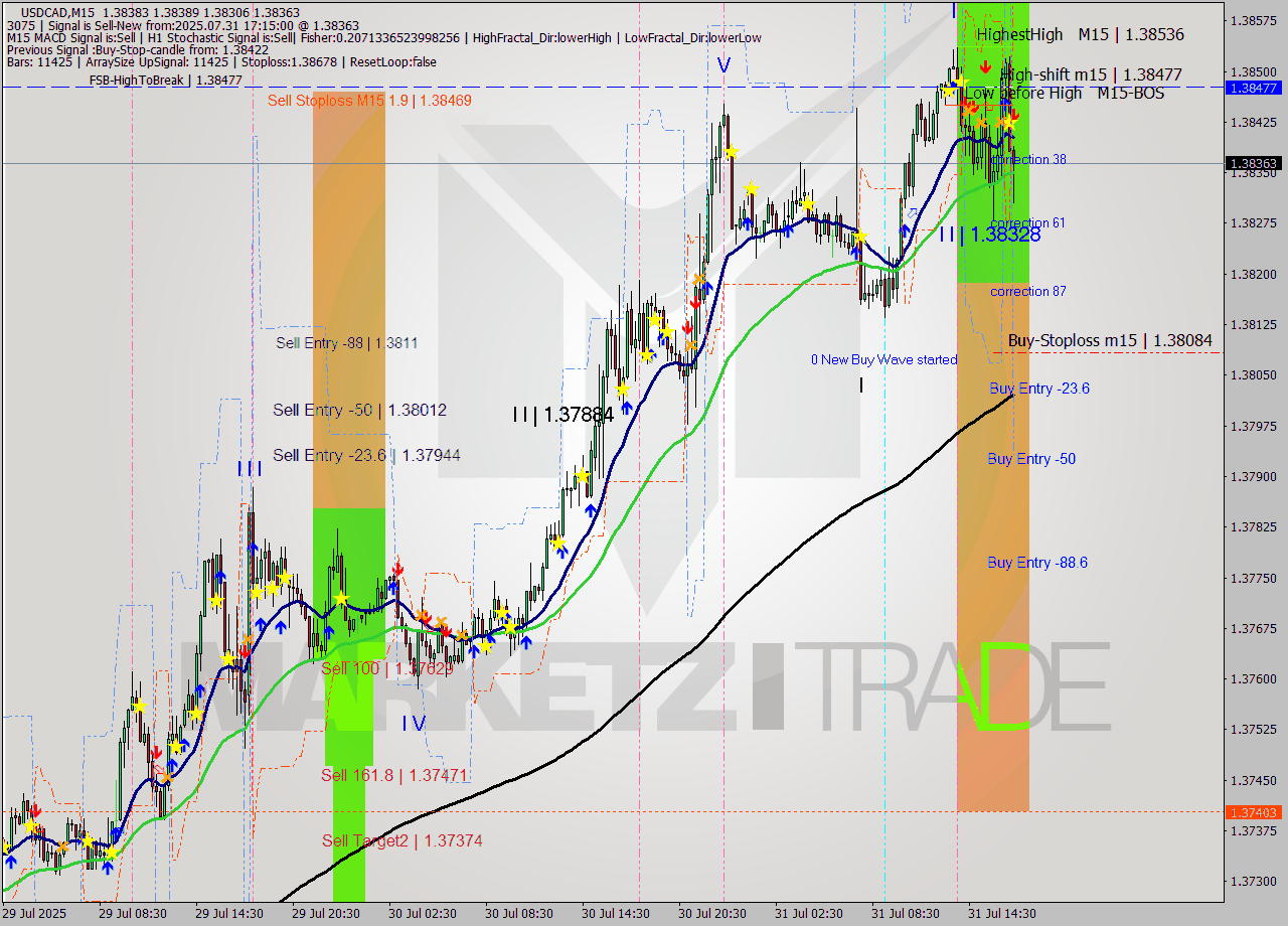 USDCAD M15 Analysis USDCAD M15 Signal