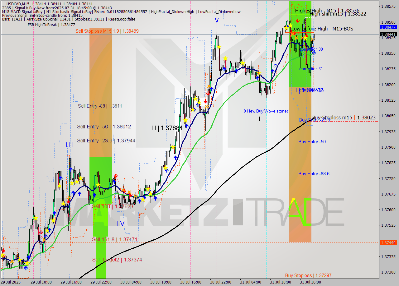 USDCAD M15 Analysis USDCAD M15 Signal