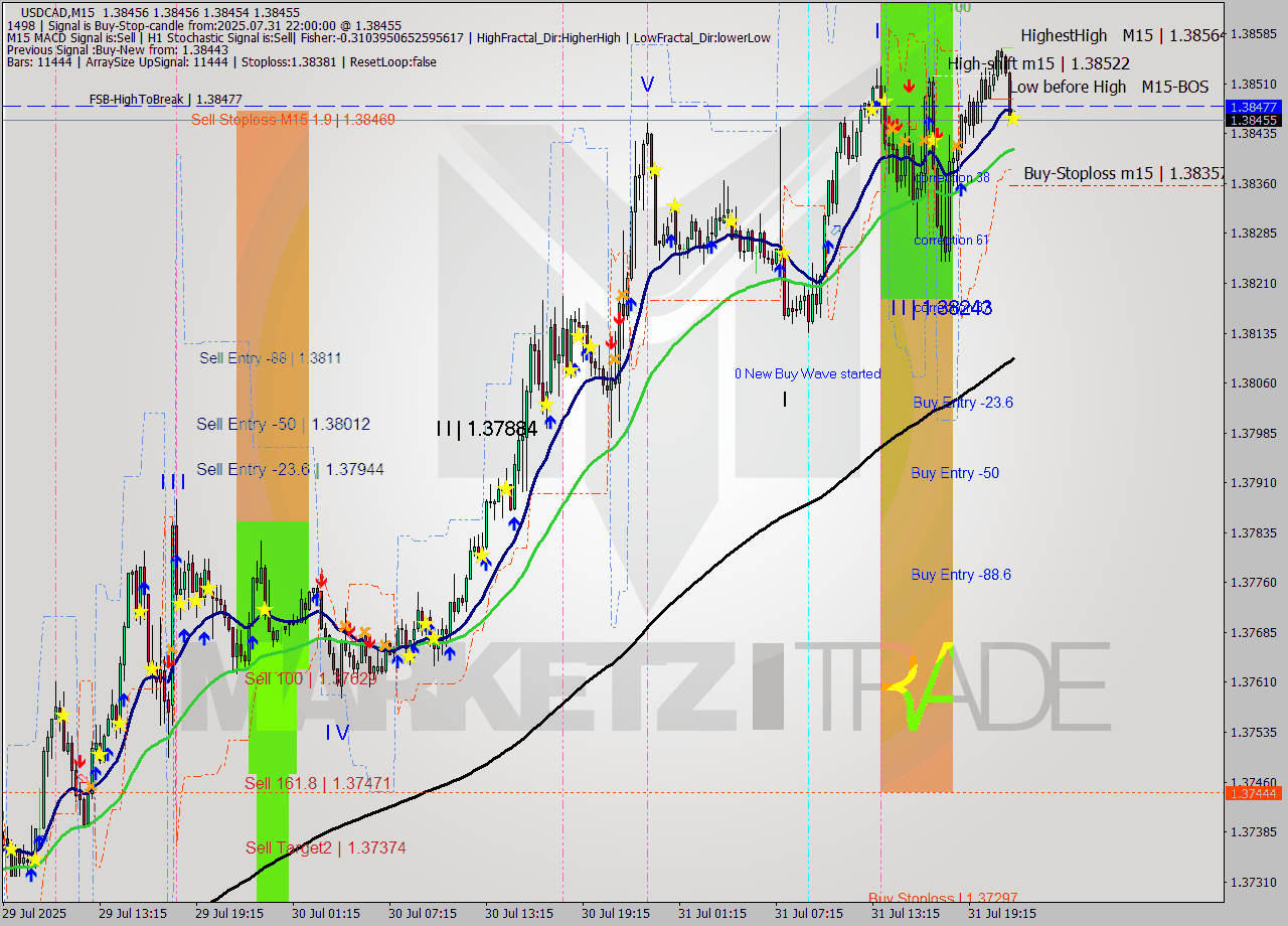 USDCAD M15 Signal