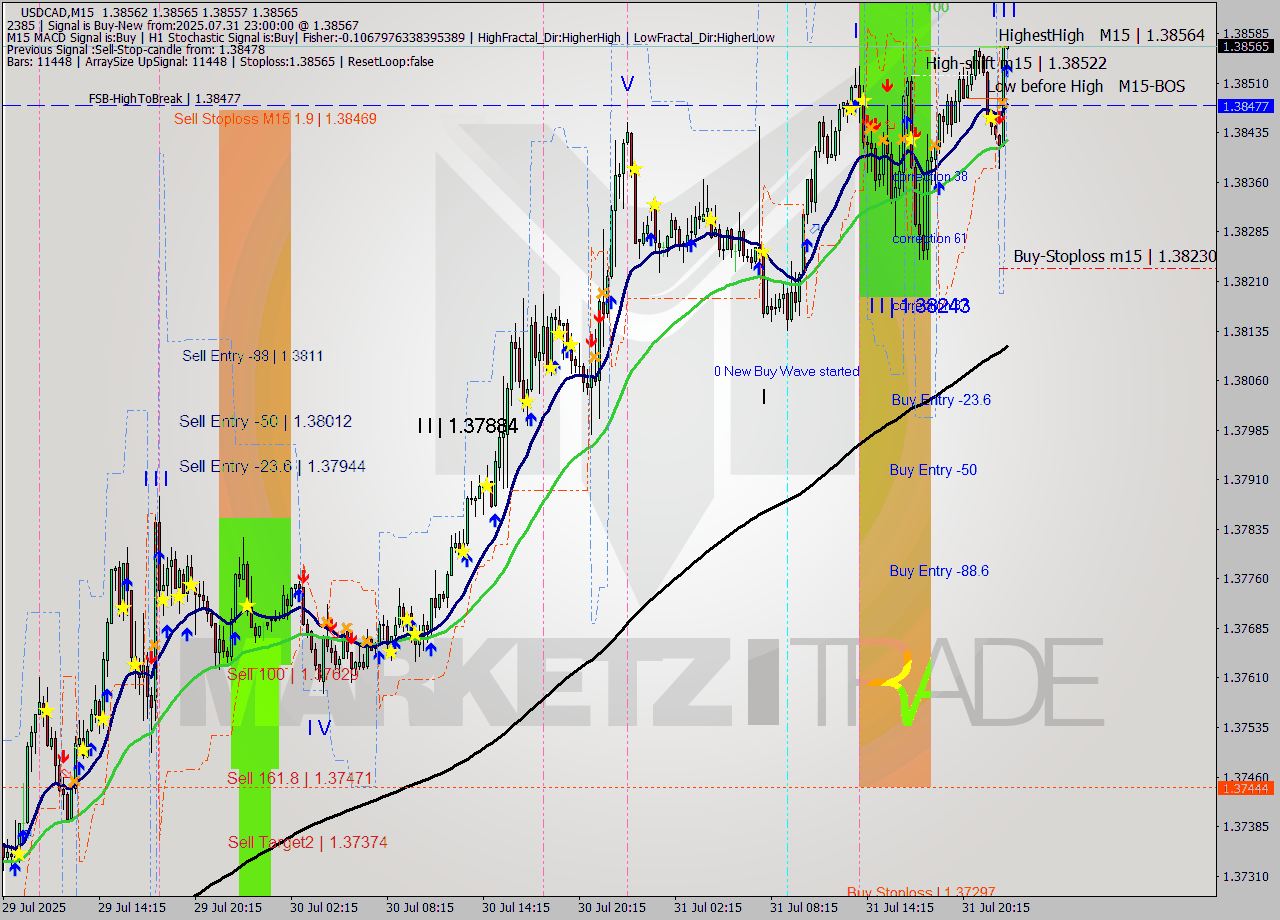 USDCAD M15 Analysis USDCAD M15 Signal