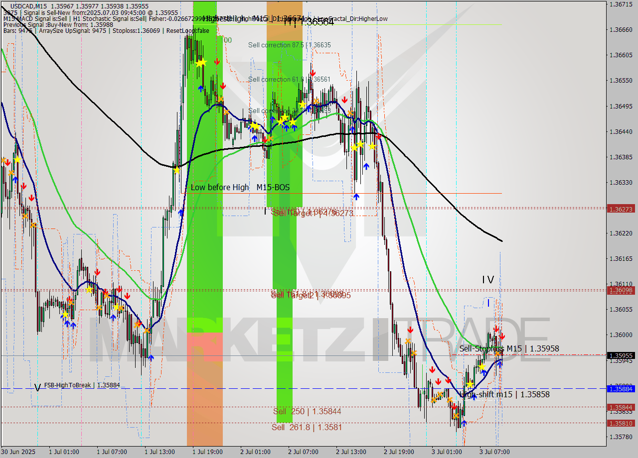 USDCAD M15 Signal