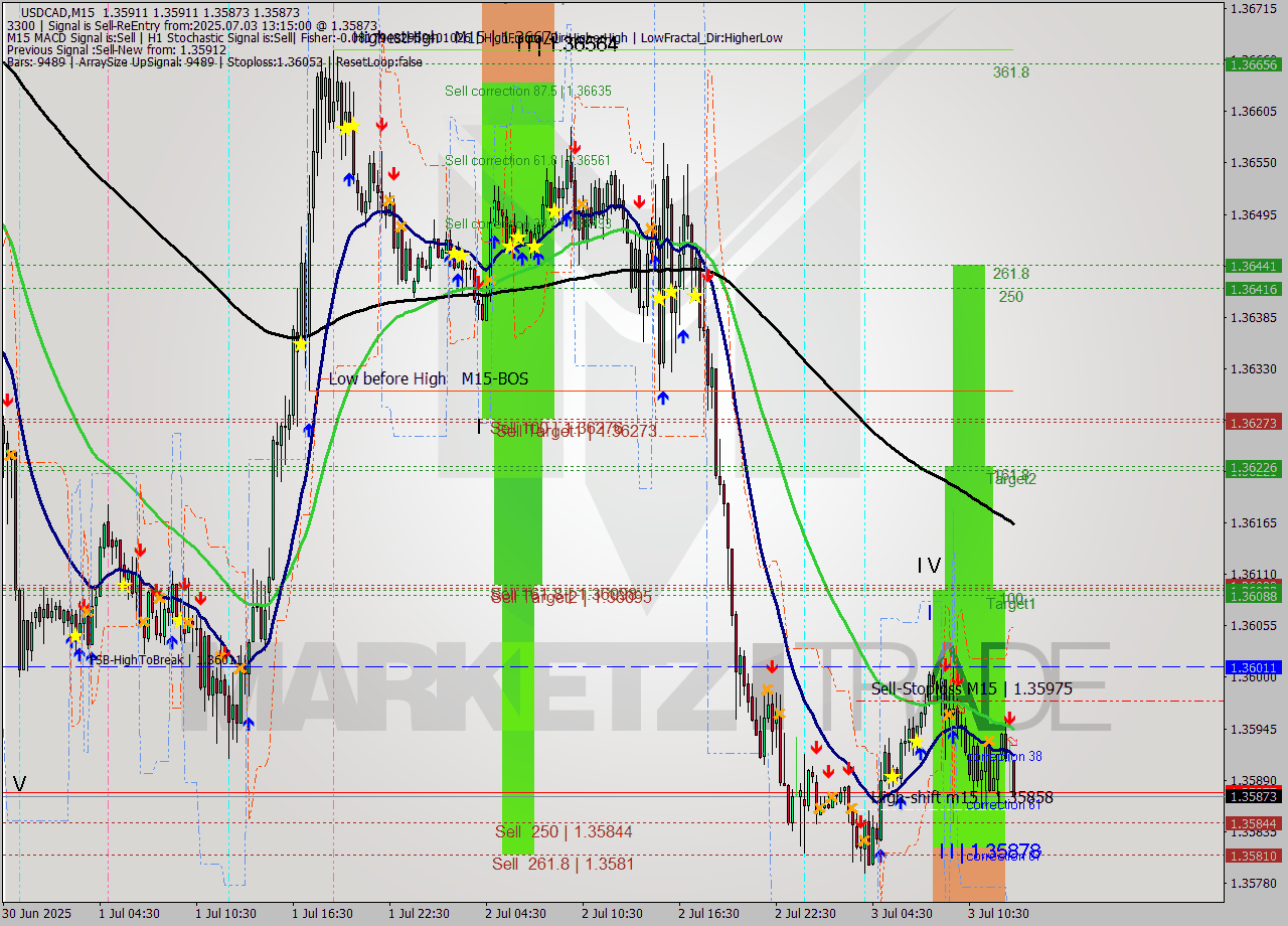 USDCAD M15 Signal