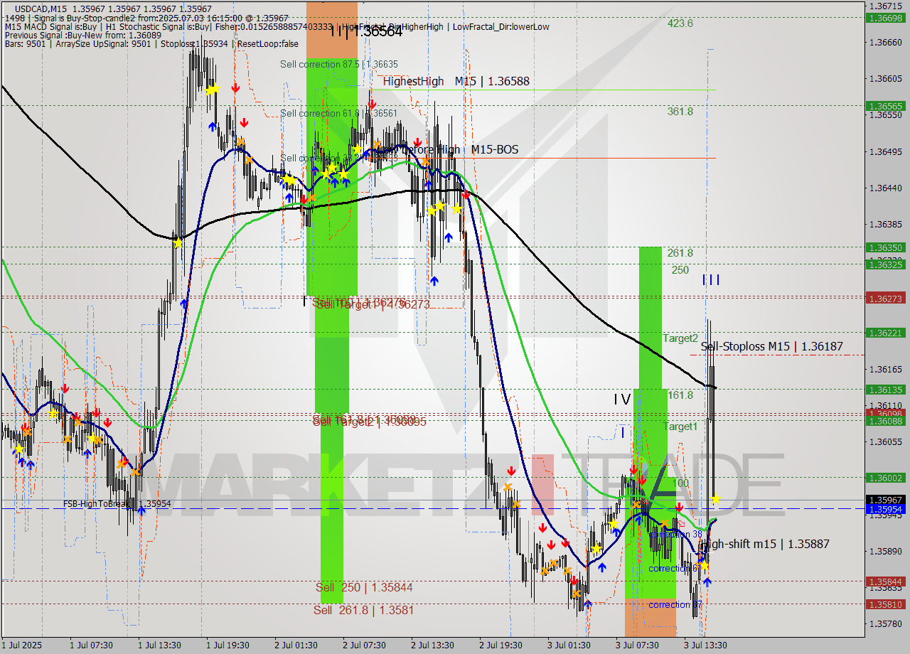 USDCAD M15 Signal