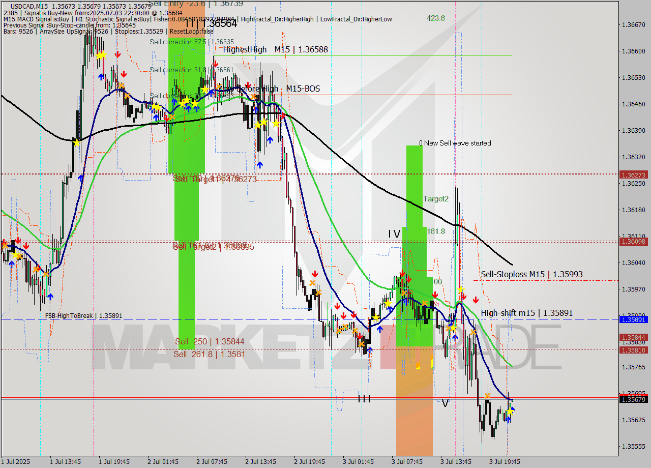 USDCAD M15 Signal