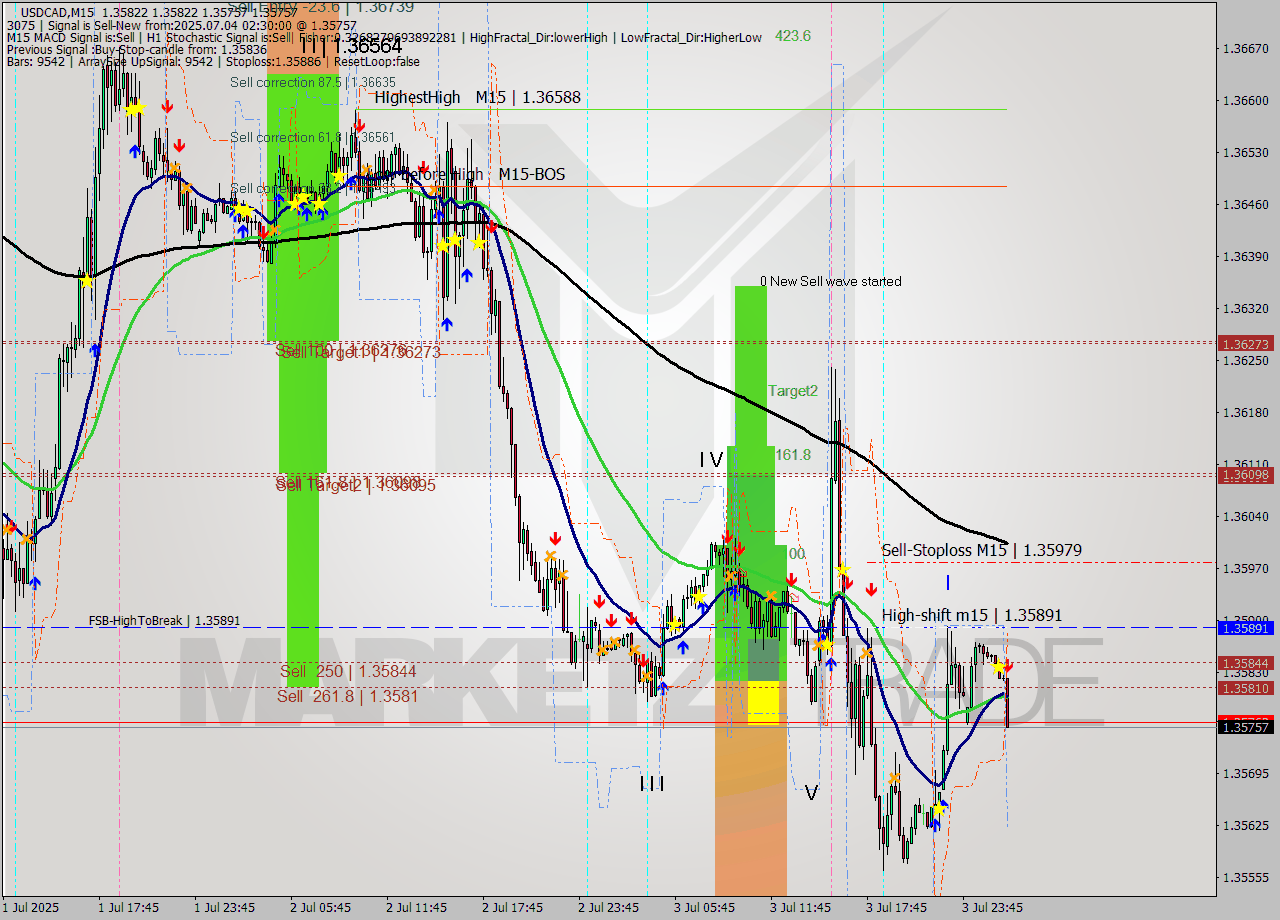 USDCAD M15 Signal