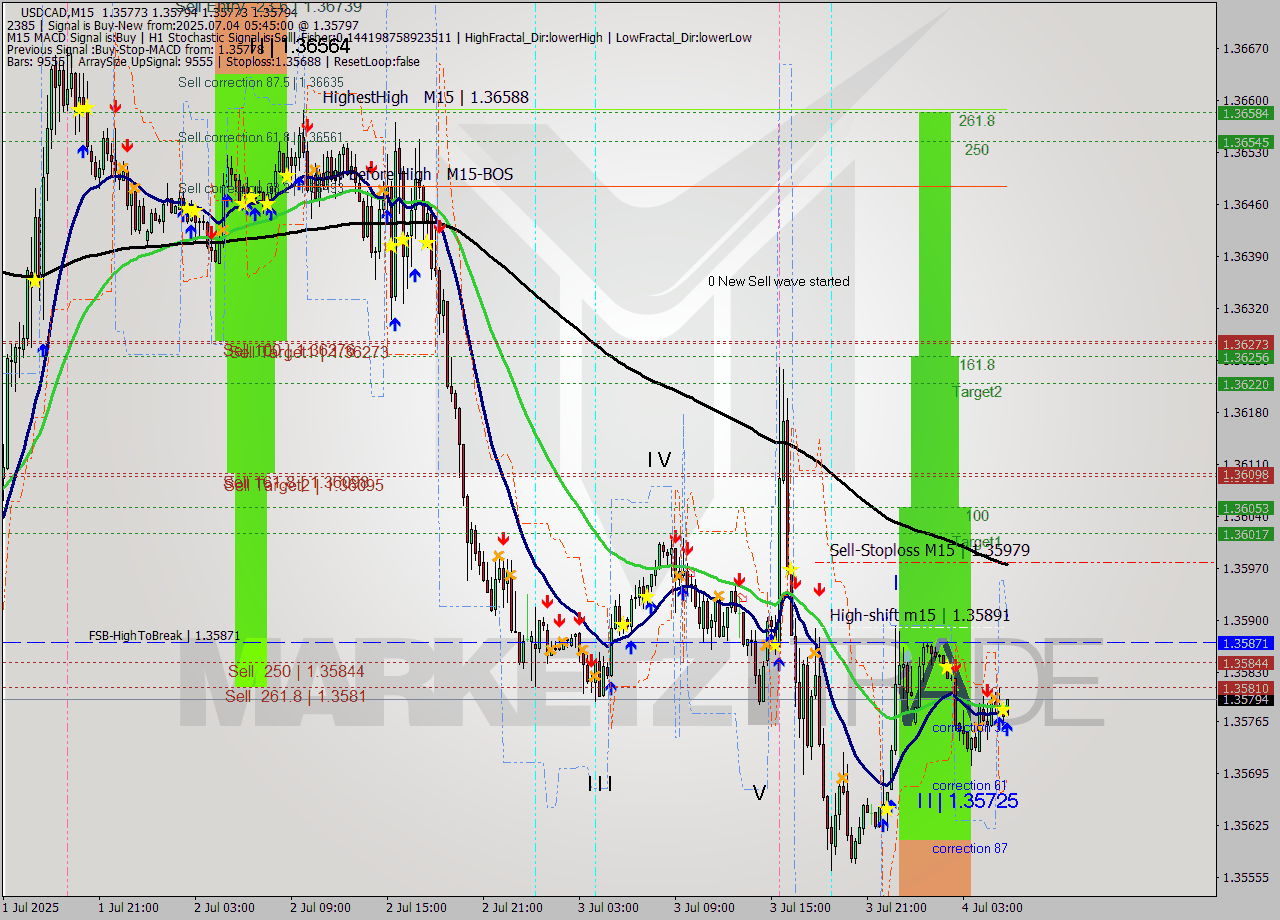 USDCAD M15 Signal