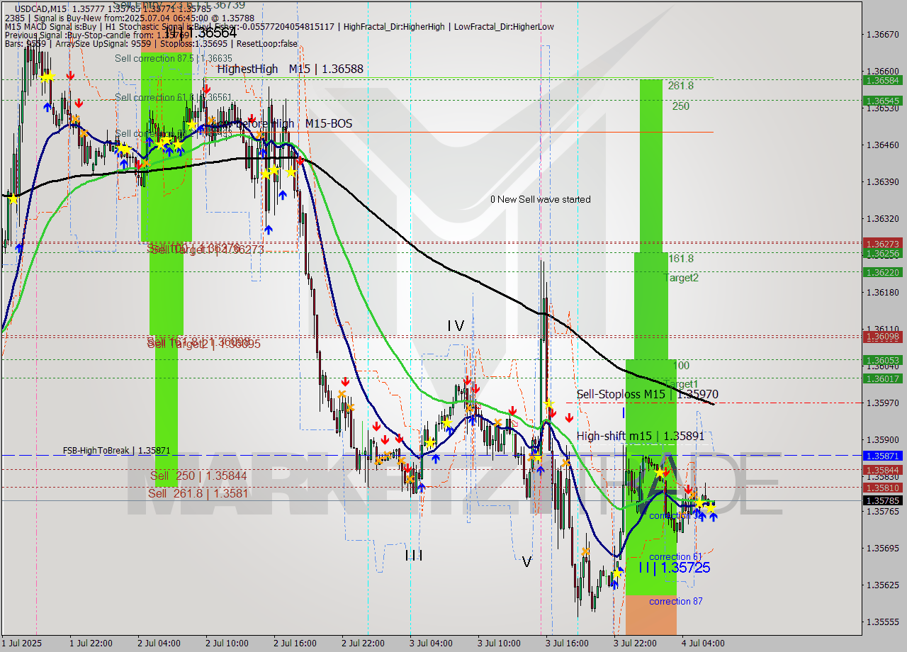 USDCAD M15 Signal