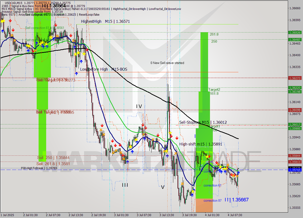 USDCAD M15 Signal