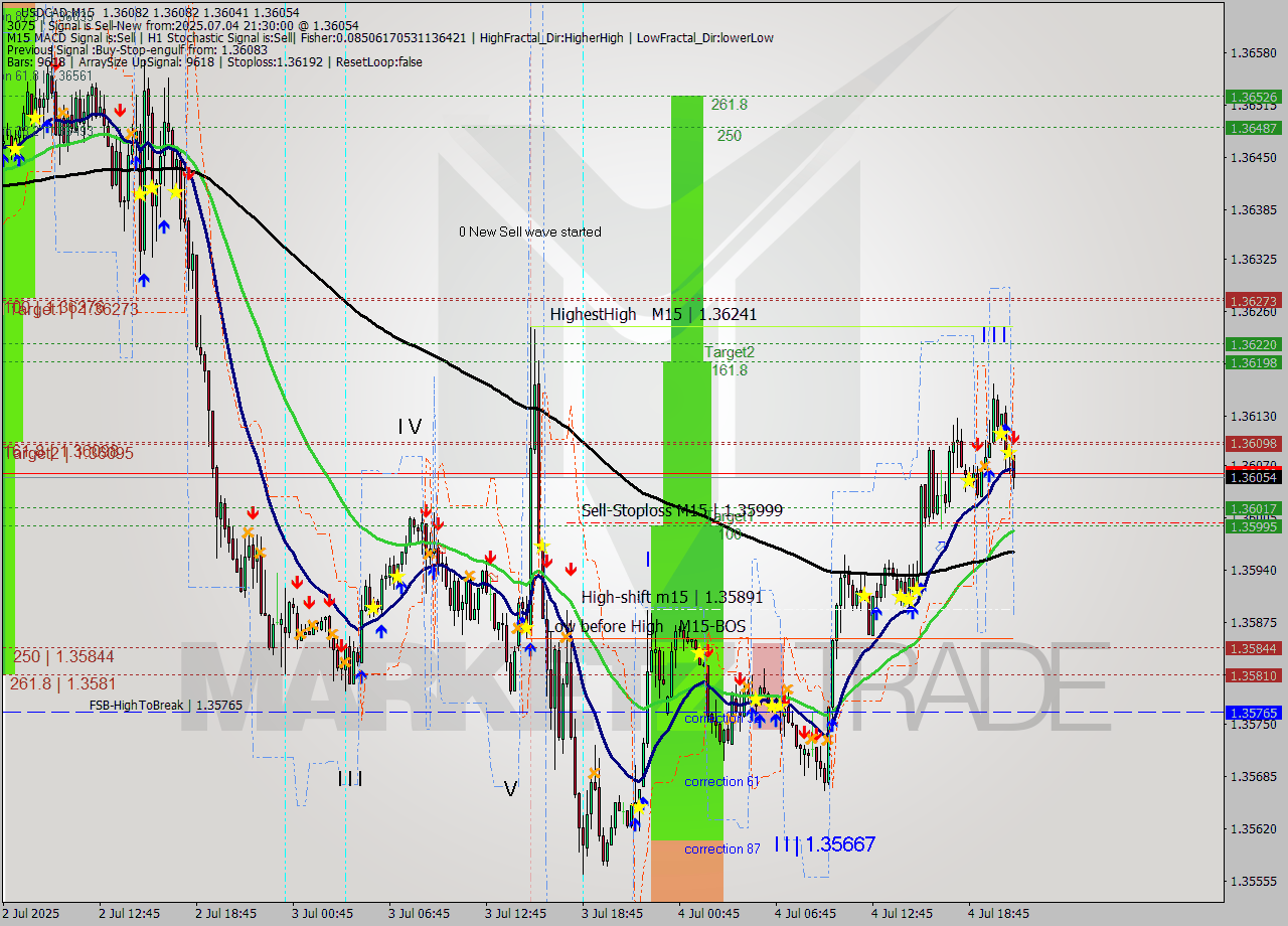USDCAD M15 Signal