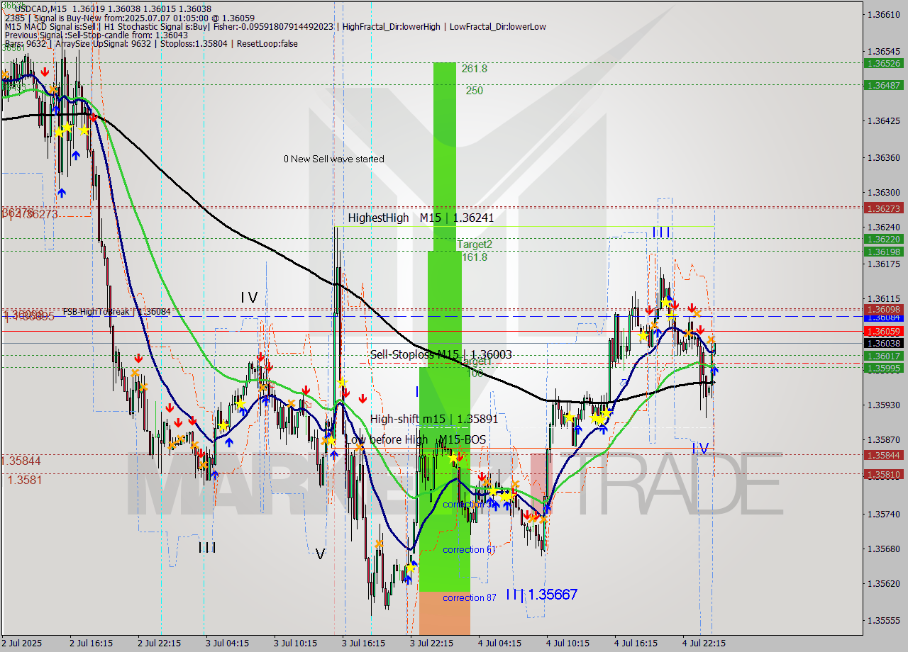 USDCAD M15 Signal