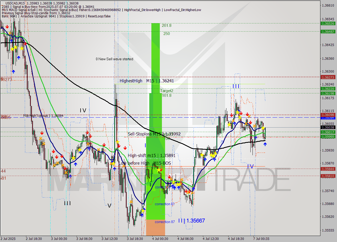 USDCAD M15 Signal
