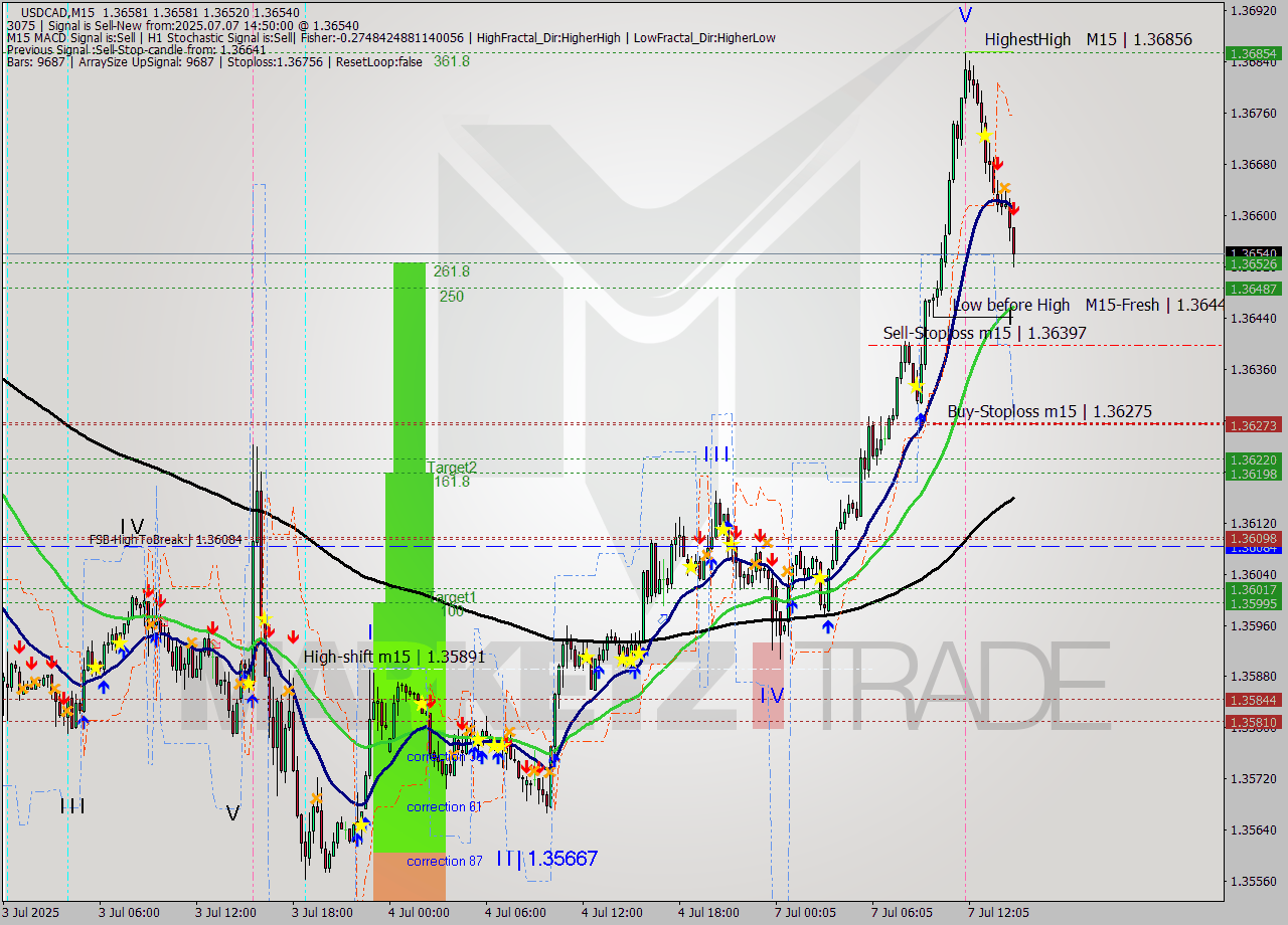 USDCAD M15 Signal