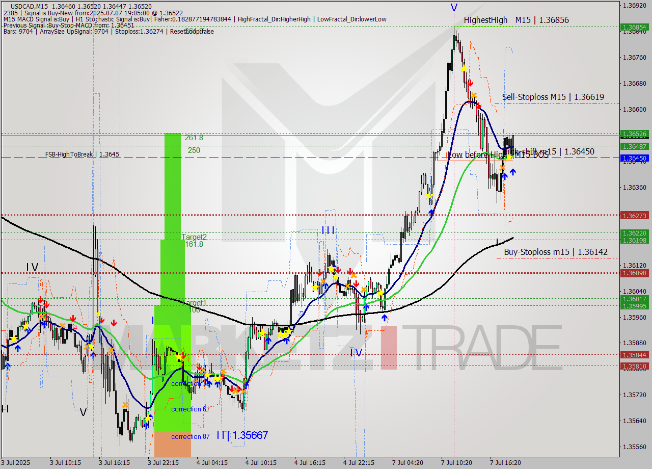 USDCAD M15 Signal