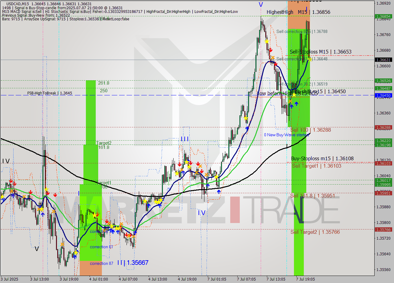 USDCAD M15 Signal