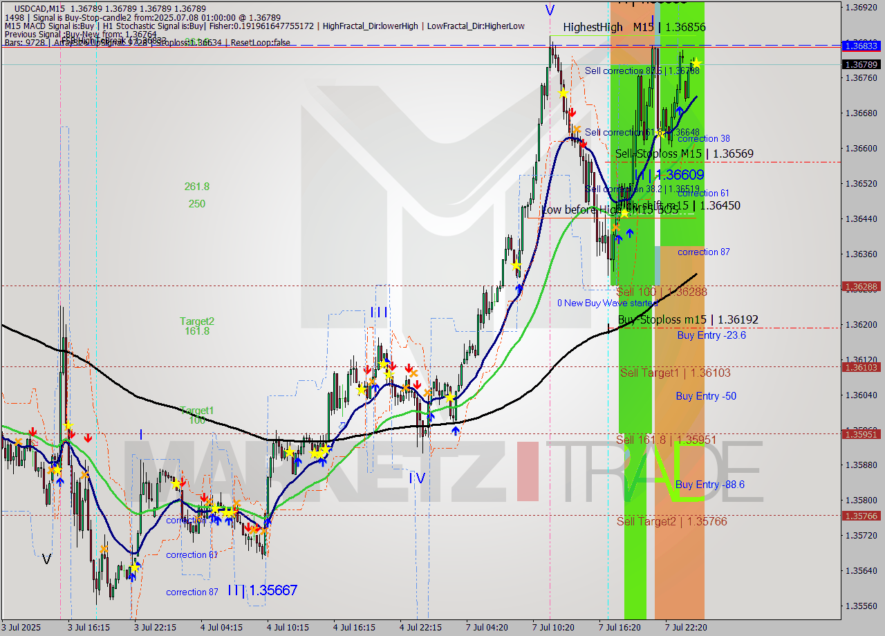 USDCAD M15 Signal