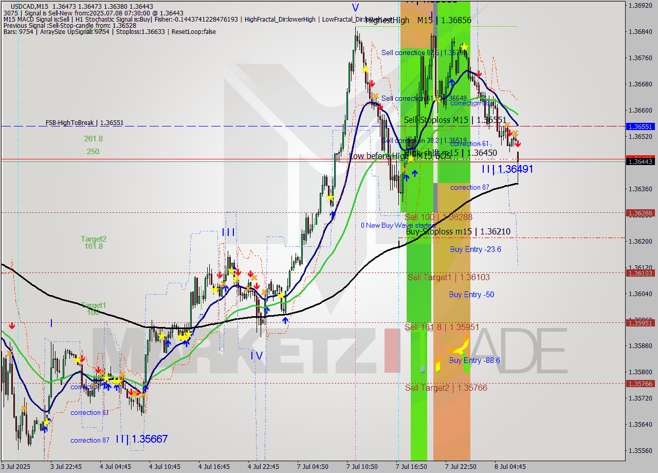 USDCAD M15 Signal