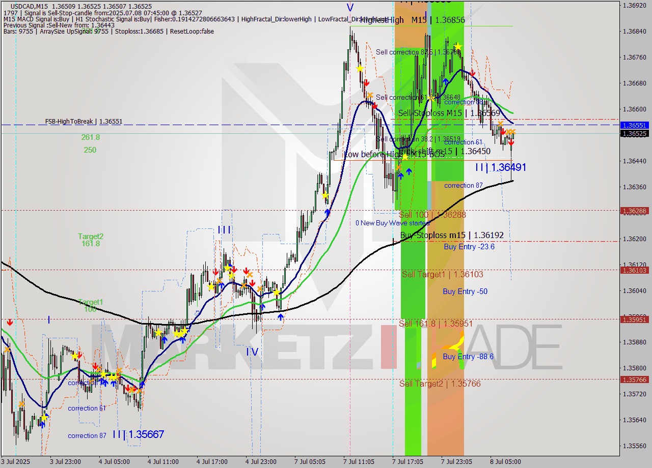 USDCAD M15 Signal