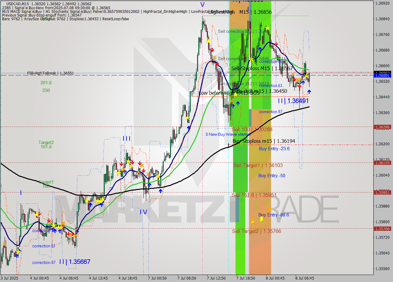 USDCAD M15 Signal