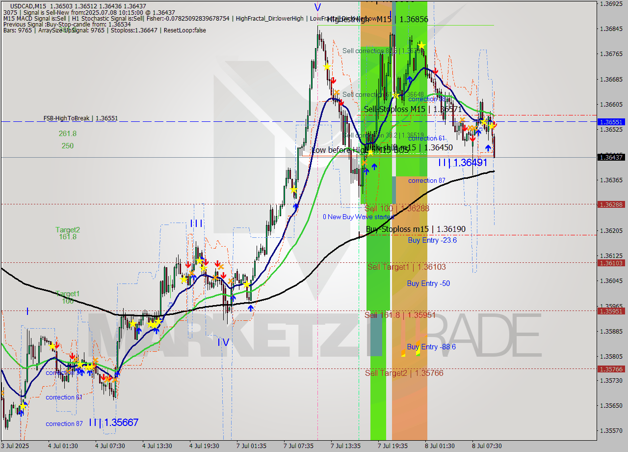 USDCAD M15 Signal