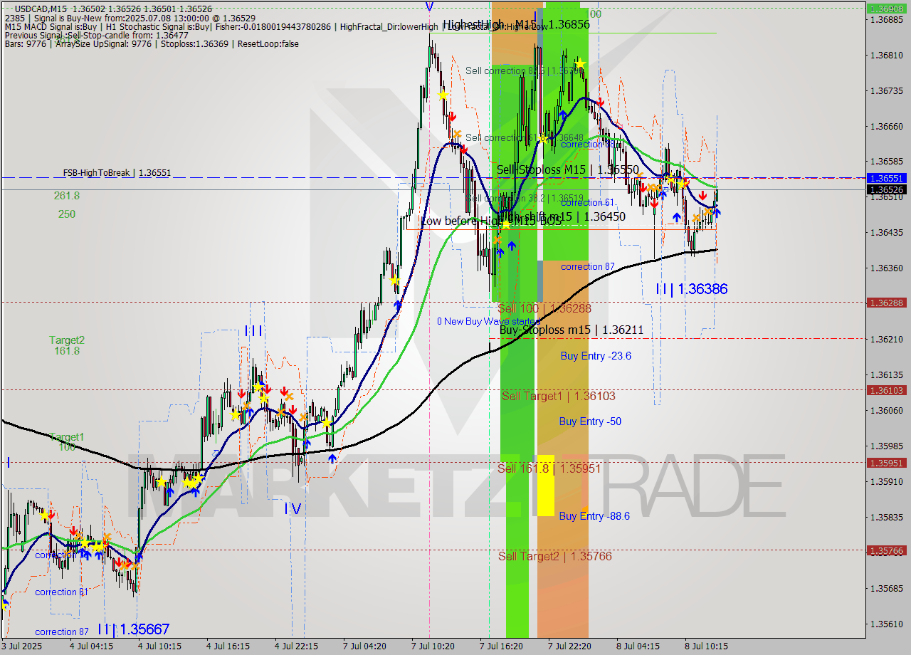 USDCAD M15 Signal