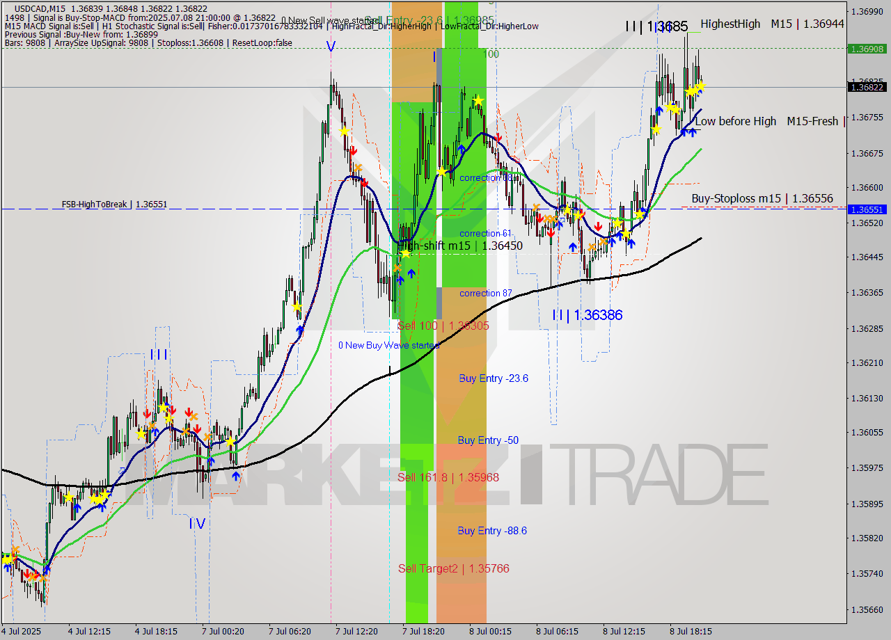 USDCAD M15 Signal