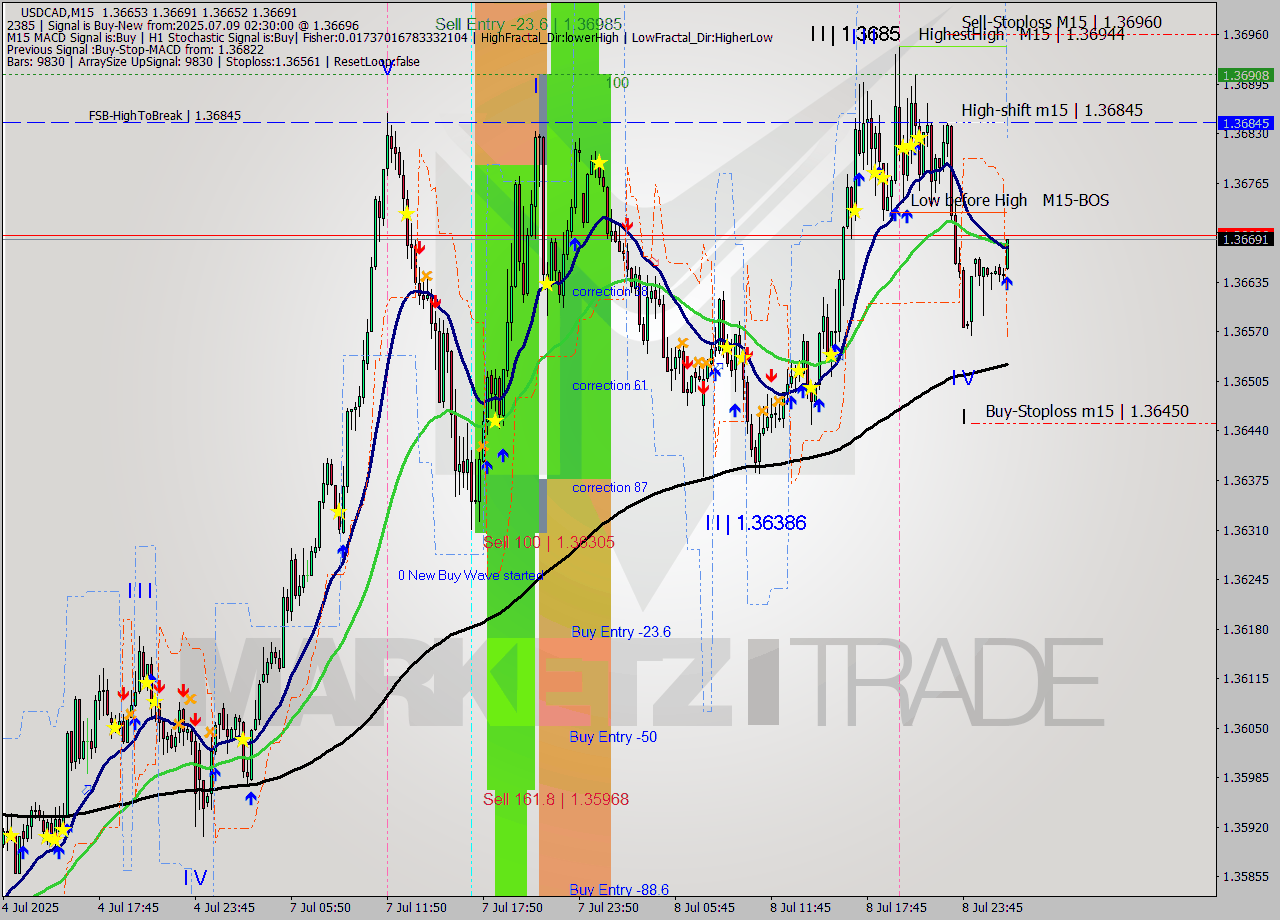 USDCAD M15 Signal