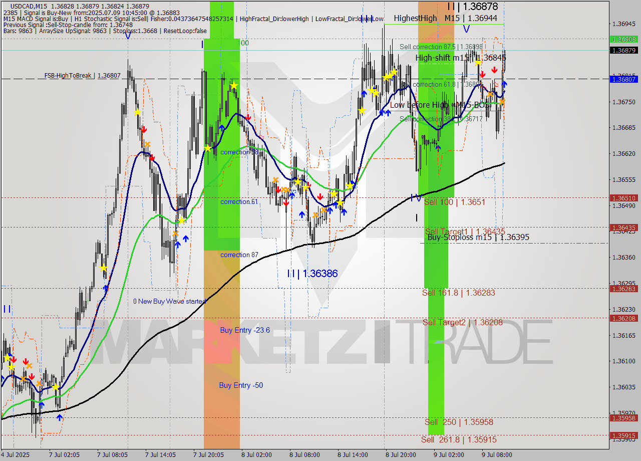 USDCAD M15 Signal
