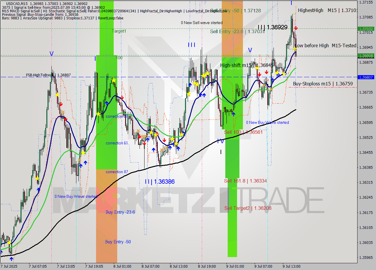 USDCAD M15 Signal