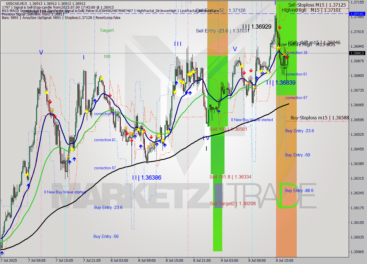 USDCAD M15 Signal