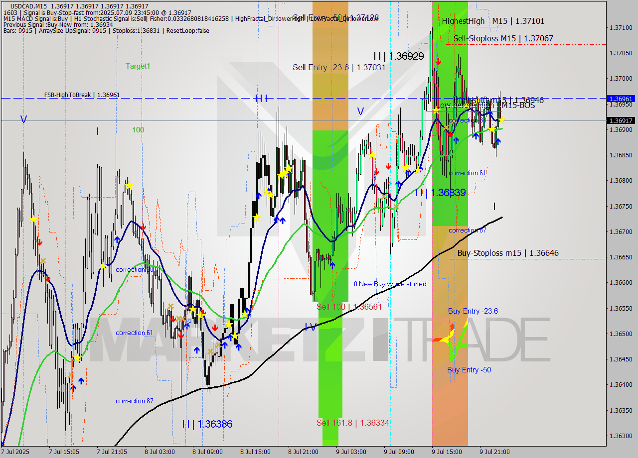 USDCAD M15 Signal