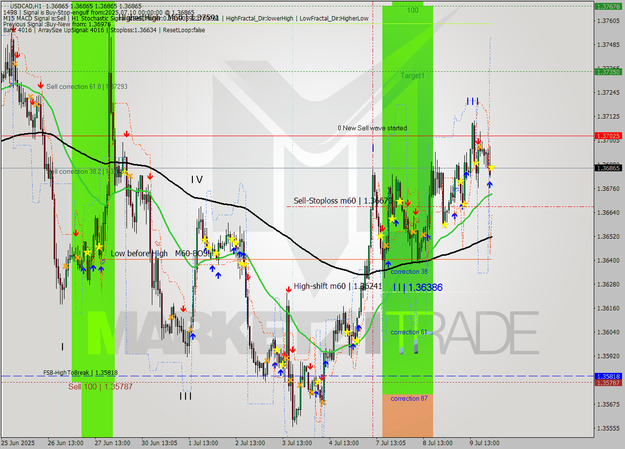USDCAD MTF analysis at 2025.07.10 00:05