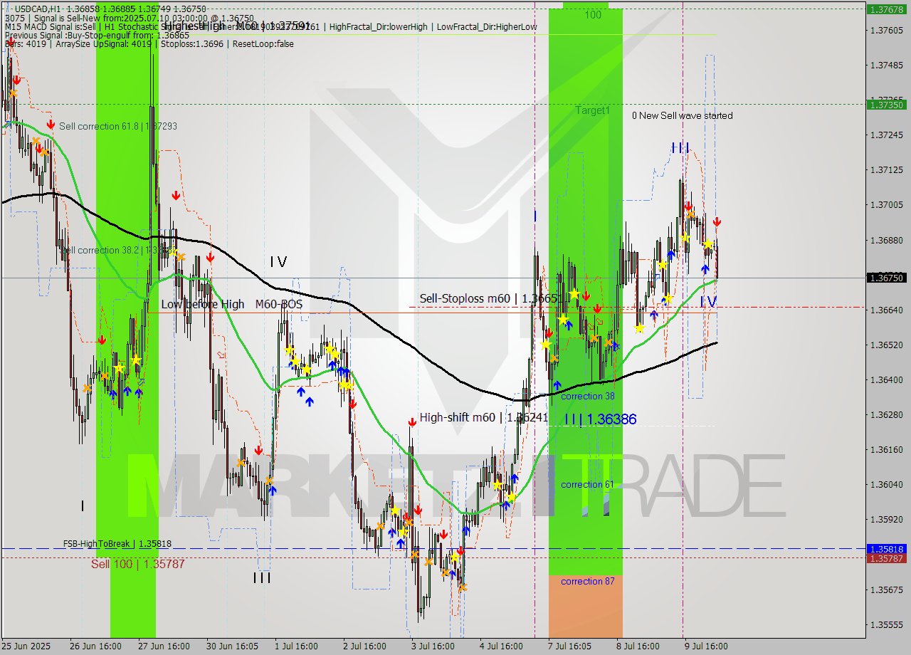 USDCAD MTF analysis at 2025.07.10 03:31